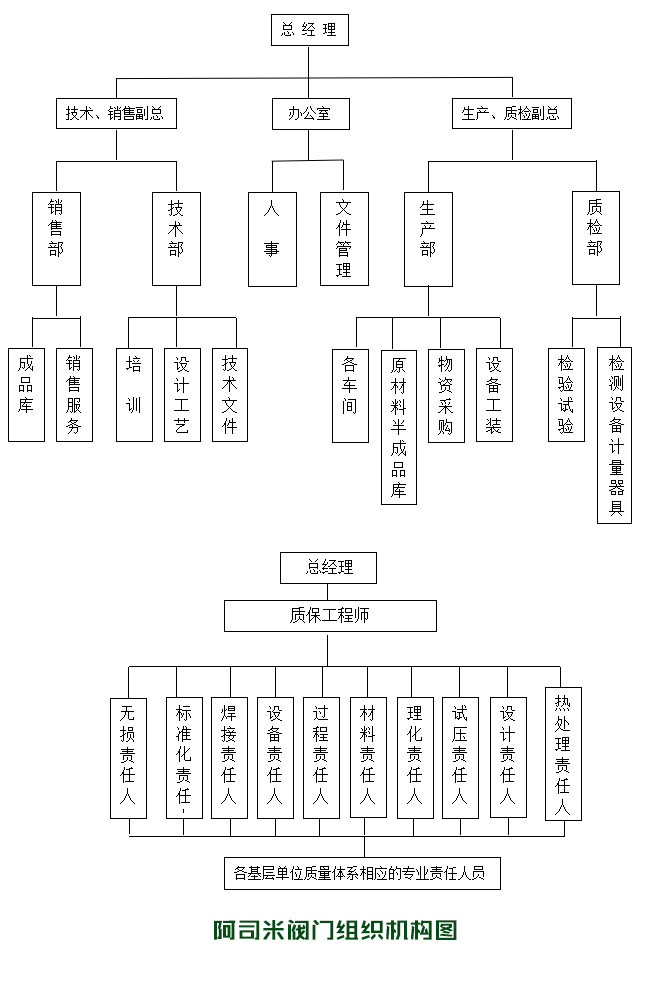 国标安全阀组织机构